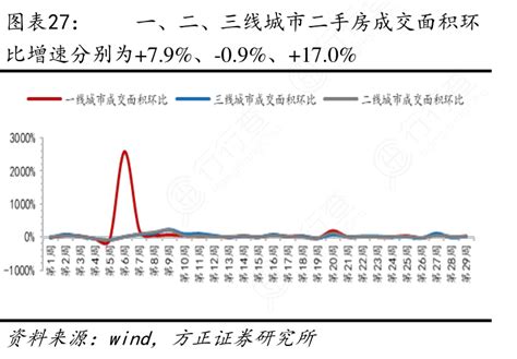 一、二、三线城市二手房成交面积环 行行查 行业研究数据库