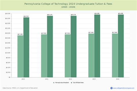 Penn College - Tuition & Fees, Net Price