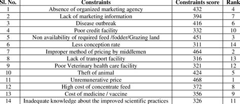 Constraints in Small ruminant farming and marketing | Download ...