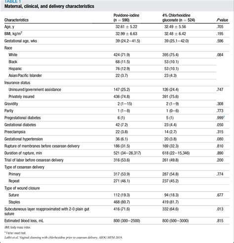 Table 1 From Vaginal Cleansing With Chlorhexidine Gluconate Or Povidone Iodine Prior To Cesarean