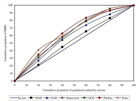 6 Concentration Curves For The Major Diagnostic Categories Of Disorders Download Scientific