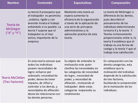 Cuadros Comparativos De Las Teorias Motivacionales Cuadro Comparativo