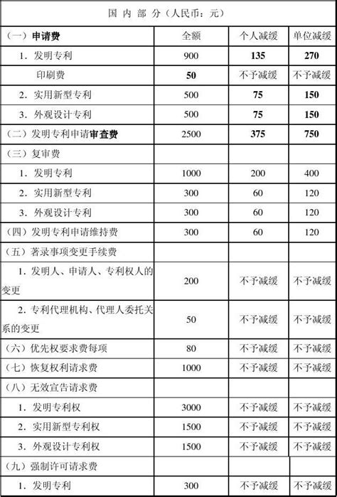 国家知识产权局专利收费标准一览表word文档在线阅读与下载无忧文档