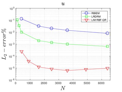 Comparison Of The L 2 − Error Between Rbiem Lrdrm And Lim Rbf Qr For