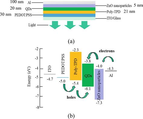 Quantum Dot Light Emitting Diode Structure Mechanism And Preparation