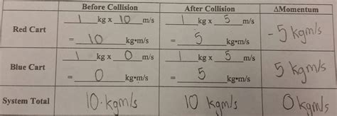 Inelastic Collisions