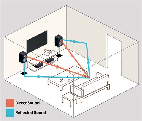 Room Acoustics Guide