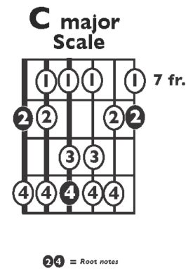 Guitar ~ Scale - C Major | Music Will JamZone