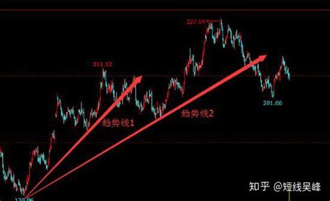 道氏理论的精髓：分型形态趋势跟踪交易法，看懂受益匪浅！ 知乎