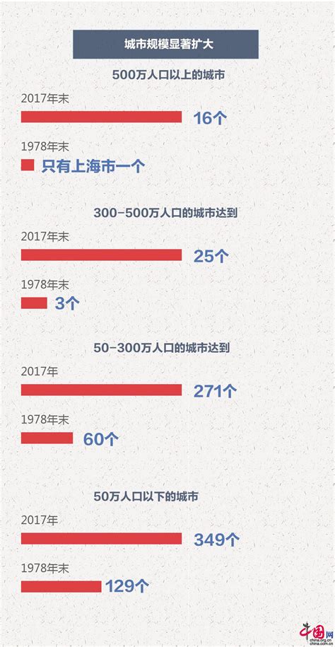 【发展相册】改革开放40年之城市建设中国国情中国网