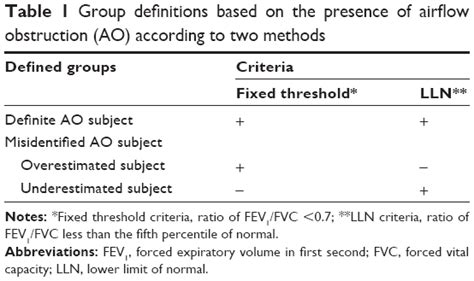 Misidentification Of Airflow Obstruction Prevalence And Clinical Sign