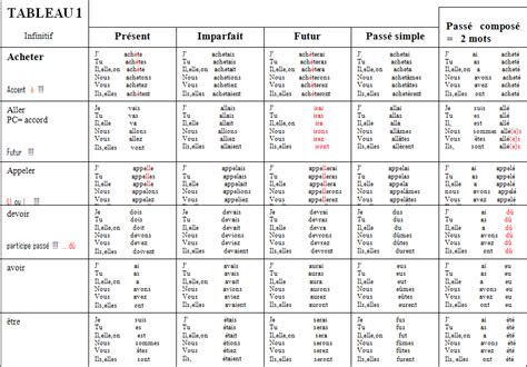 Top31 Conjuguer Verbe En Anglais Images Tout Degorgement