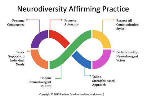 Neurodiversity Affirming Practice Diagram – Raelene Dundon