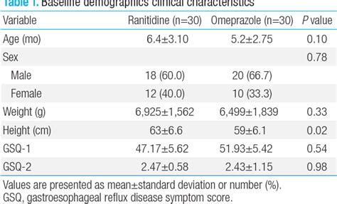 Table 1 From Efficacy Of Proton Pump Inhibitors And H2 Blocker In The