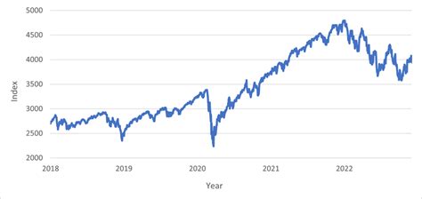 Closing prices of S&P 500 index (2018-2022). | Download Scientific Diagram