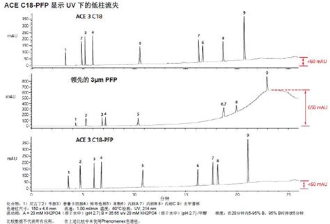 Ace C18 Pfp色谱柱介绍Ⅶ Uv和lcms兼容性的低流失生物器材网