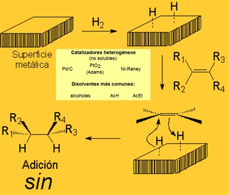 Hidrogenación De Alquenos