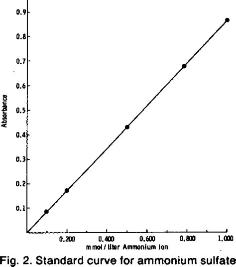 Figure 2 From Automated Method For Determination Of Serum 5