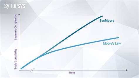 What Is Moores Law Is Moores Law Dead Synopsys