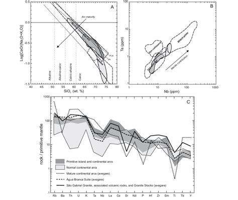 Arc Maturity Degree Diagrams A Log CaO Na 2 O K 2 O Versus SiO