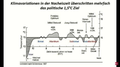 Co Hat Nichts Mit Dem Klimawandel Zu Tun Bl Dsinn