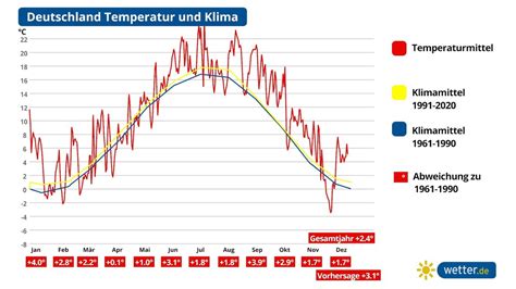 Hitzewellen und Unwetter könnten 2024 zunehmen Experten warnen vor