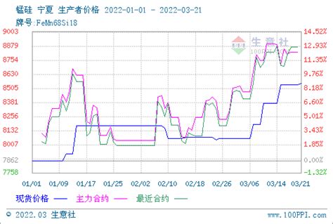 生意社：3月21日锰系市场平稳运行焦炭价格整体