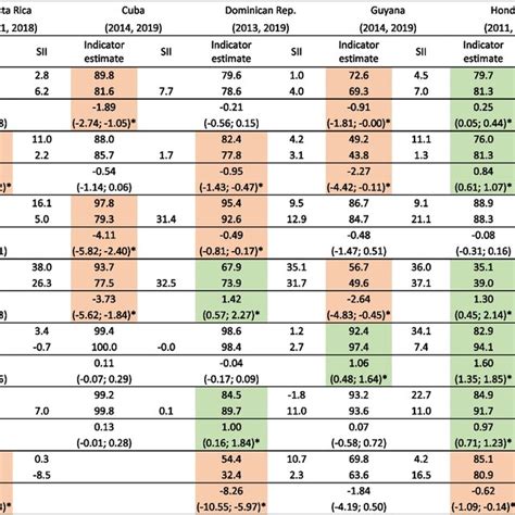 Coverage Levels And Corresponding Slope Indices Of Inequality Sii At Download Scientific