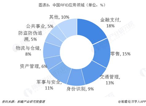 《2019年中国rfid产业全景图谱》（附规模、发展现状、竞争、趋 Rf无线 电子发烧友网