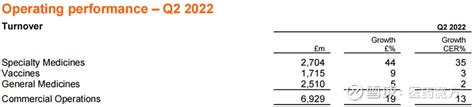 Gsk 2022h1业绩：分拆显成效！总收入增长25，带状疱疹疫苗创新高 7月27日， 葛兰素史克 （gsk）公布2022年上半年财报。该