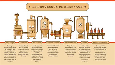 Tapes Et L Ments N Cessaires Au Brassage Dune Bi Re