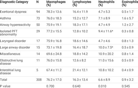 Bronchoalveolar Lavage Cytology by Diagnostic Category | Download ...