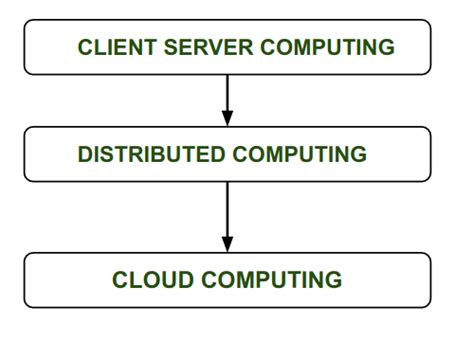 Histoire De Linformatique En Nuage StackLima