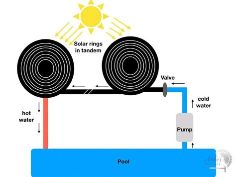 How to build a solar pool heater at home using inexpensive material ...