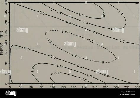 . The effect of interior motion on seasonal thermocline evolution. . 30 ...