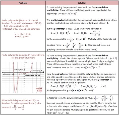 Using Zeros To Write A Polynomial Function Kristian Has Galvan