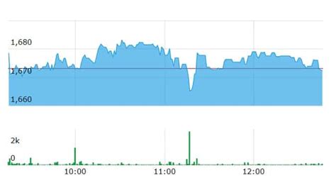 Stock Market Highlights Sensex Surges 953 Pts In Two Days Nifty50