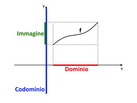 Funzioni Definizione Dominio E Codominio Ed Esempi Pratici