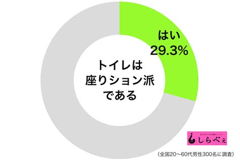 20代男性に「座りション」流行で定着のきざしも 若い世代はトイレにも女性にも優しい Sirabee