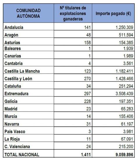 Agricultura Realiza Un Nuevo Pago De 9 1 Millones De Euros De La Ayuda