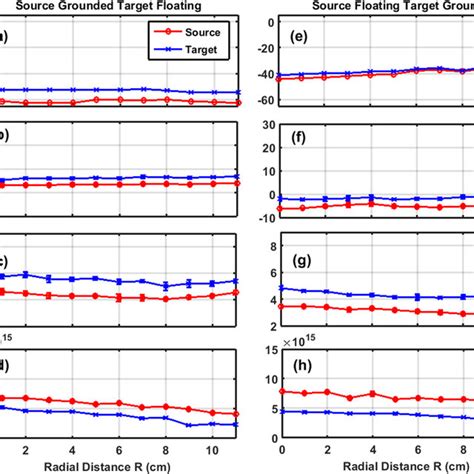 Radial Profiles Of Plasma Parameters Floating Potential V F Plasma Download Scientific