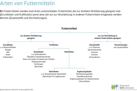 Was Sind Eigentlich Futtermittel Sterreich Isst Informiert