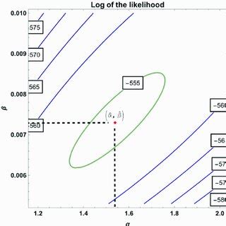 The D Plot Of The Observed Log Likelihood Function Of Radio