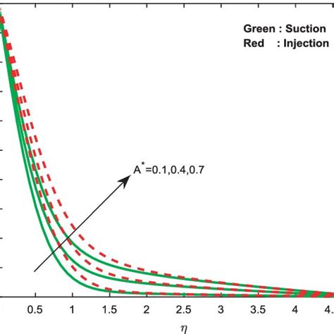 Temperature Profiles For Different Values Of Non Uniform Heat