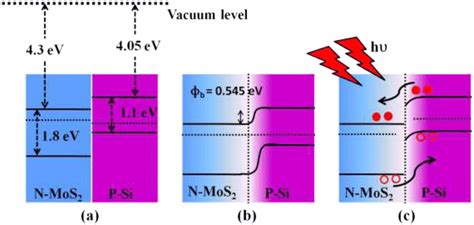 A Band Edge Alignment Of Simos 2 Heterostructure And Band Diagram Of