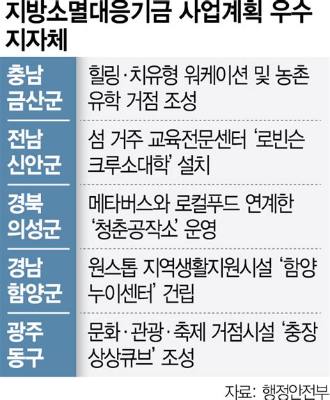 지방소멸대응기금 배분 확정 우수 지자체 5곳엔 추가 지원 서울경제