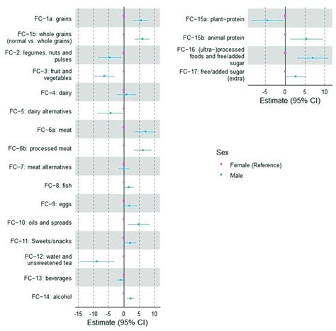 Forest Plots With 95 Confidence Interval To Display Sex Based Download Scientific Diagram