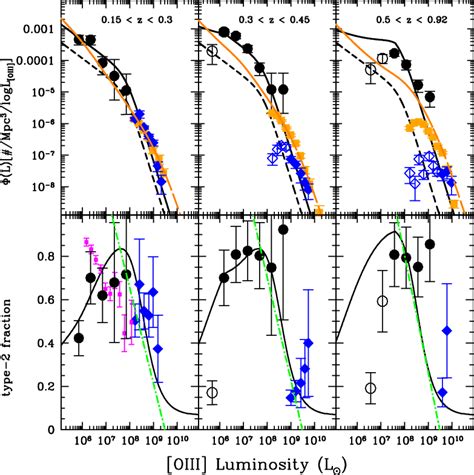 The O Iii Emission Line Luminosity Function Of Optically Selected