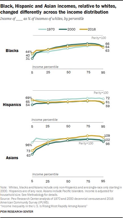 Income Inequality In The Us Is Rising Most Rapidly Among Asians Pew