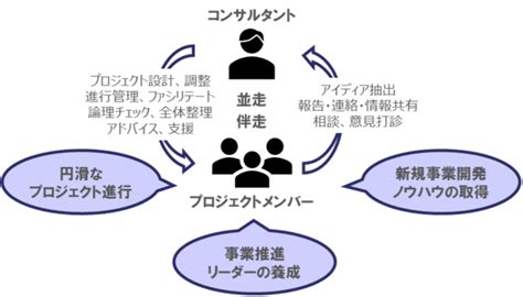 シナプスの新規事業開発コンサルティングの特長 新規事業コンサルティングについて 新規事業コンサルティング コンサルティングの